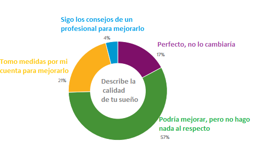 asppen-Encuesta Philips calidad del sueño